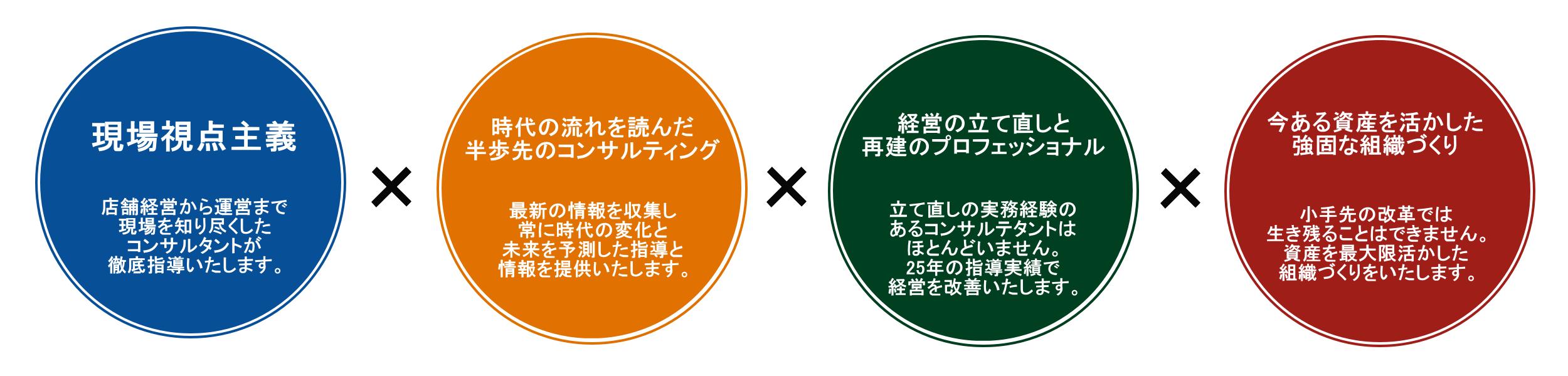 店舗経営の再生立て直しのキズカスカンパニー