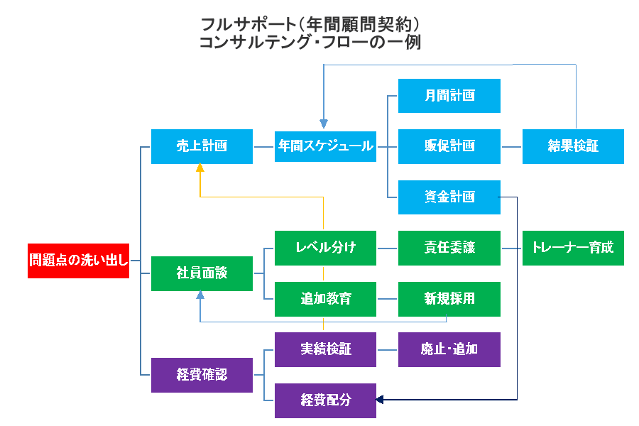 お店の経営を劇的に変えるコンサルティング会社